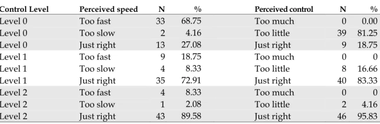 TABLE  1 : Frequencies of Perceived speed &amp; Perceived control vs. Control Level   