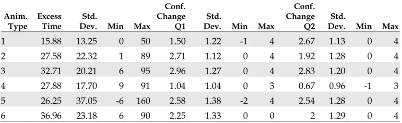TABLE  3 : Mean values of Excess time, and Change in confidence for Questions 1 &amp; 2  