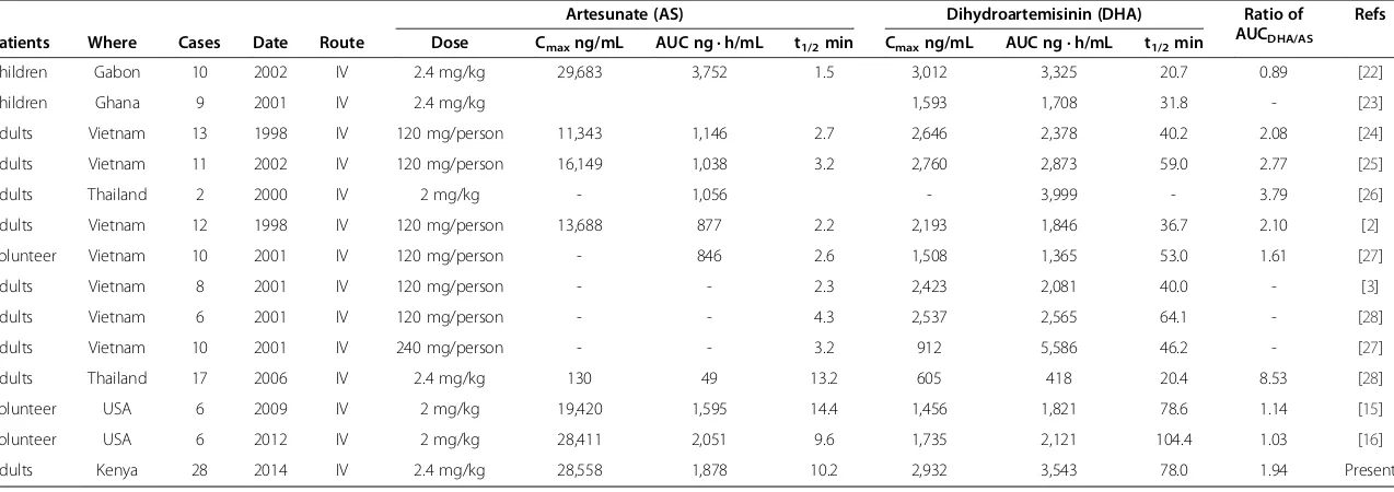 Table 2 The main pharmacokinetic parameters of artesunate (AS) and dihydroartemisinin (DHA) following intravenous (IV) administrations in malaria patientsand volunteers