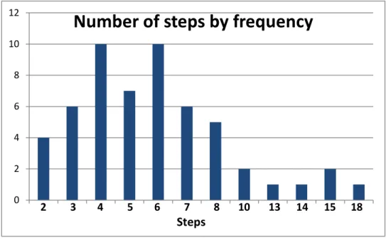 Figure 2 illustrates the occurrences of backtracking. Most retrievals (36) did not 