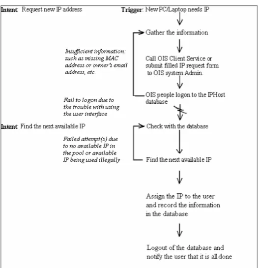 Figure 1: Sequence model. This sequence model traces the process of creating a new IP address entry in  the IP Management System database from the perspective of a Client Services technician
