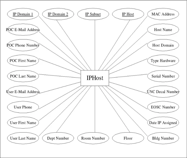 Figure 4: Entity-relationship diagram for the current system. All attributes in the current system are stored  as text fields related to just one entity