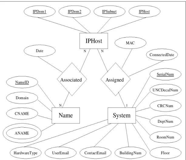 Figure 5: Proposed entity-relationship diagram for the new system. This system will reduce data  redundancy and allow for a more flexible structure than the old setup, which used just a single table for  storing all IP-related information