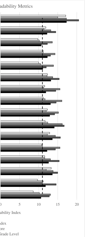 Figure 5. Readability Metrics