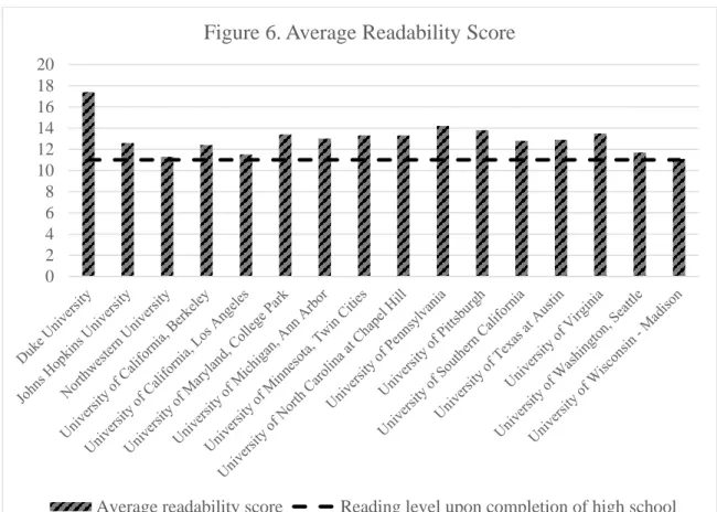 Figure 6. Average Readability Score