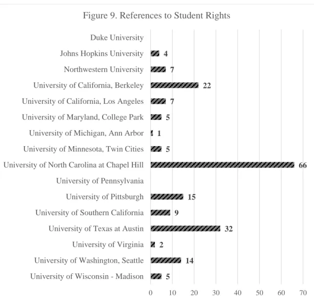 Figure 9. References to Student Rights