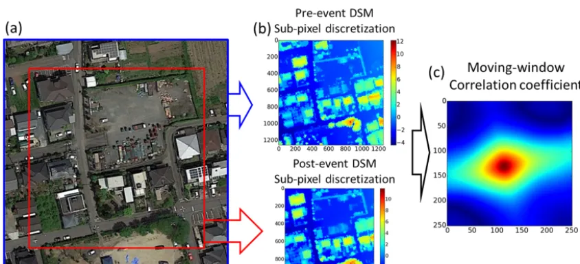 Figure 4. Example of coseismic displacement extracted from lidar data: (a) aerial image of buildings near the Mashiki KiK-net stationacquired on 15 April 2016; (b) color composite of the post-event (red) and pre-event (cyan) DSMs for the same area where the yellow arrowsdepict the direction and amplitude of the coseismic displacement.