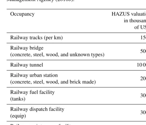 Figure 2. Railway embankment damage types.