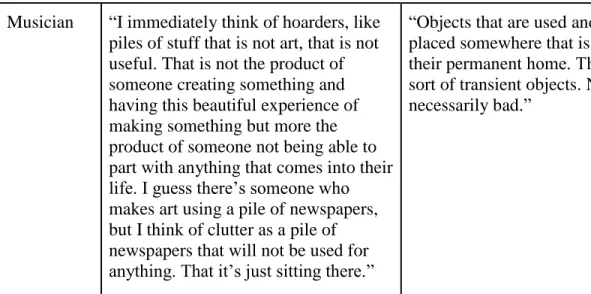 Figure 3 displays words used by participants to describe their clutter, both the  objects themselves and the emotional repercussions of their current organization