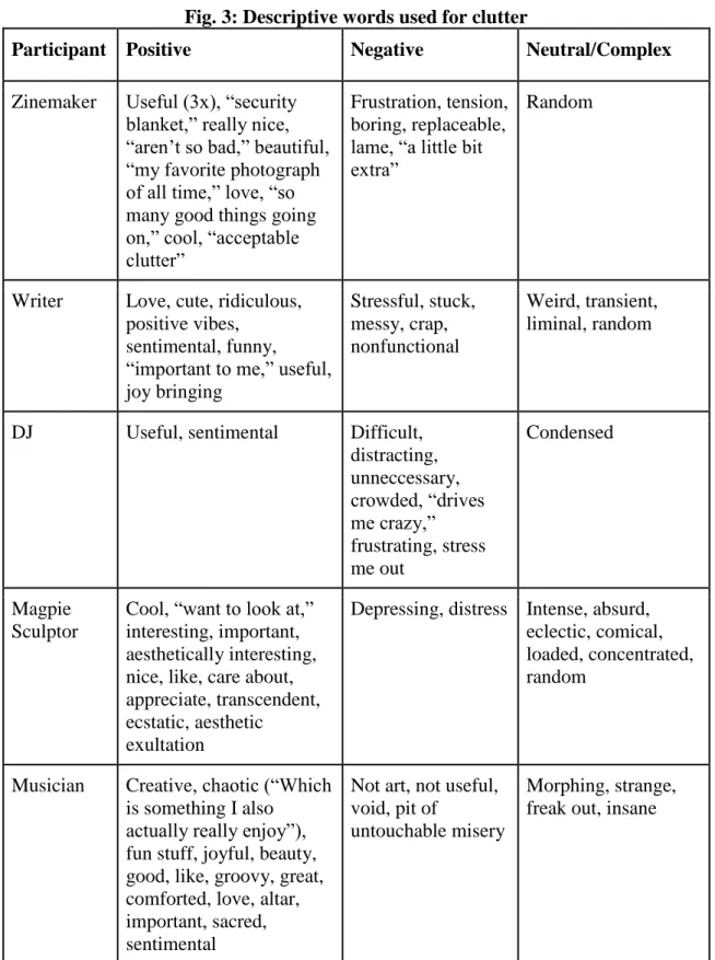 Fig. 3: Descriptive words used for clutter 