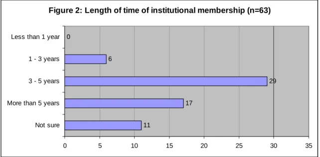 Figure 2: Length of time of institutional membership (n=63)
