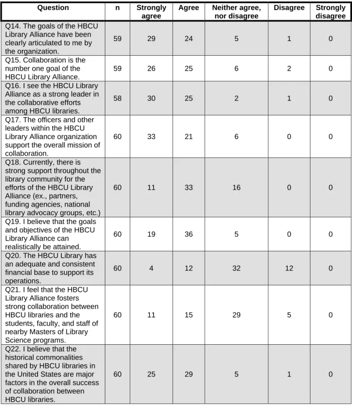 Table 1: Questions surveying member perceptions of HBCU Library Alliance collaboration activities 