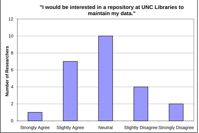 Figure 3.  Interest level in a repository at UNC. 