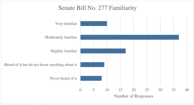 Figure 3 Reported familiarity with Senate Bill Number 277 