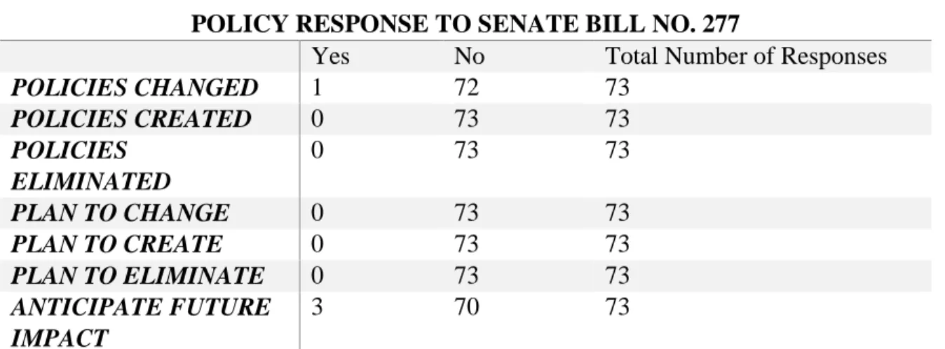 Table 3 Breakdown of responses to questions regarding the effect of Senate Bill No. 277 on library system policies 