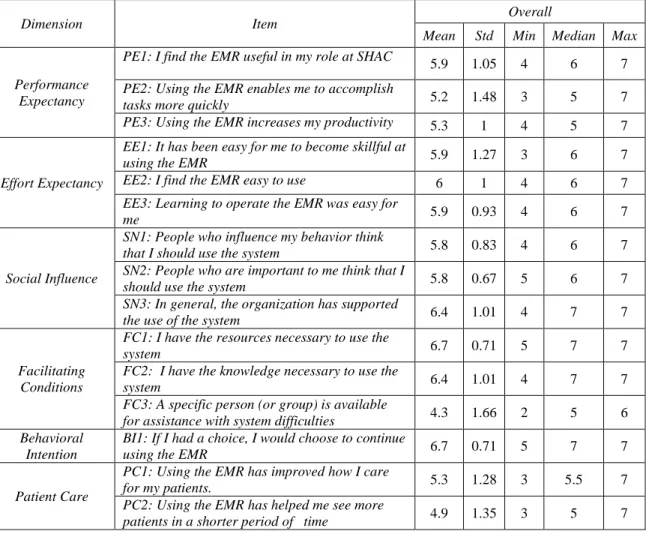 Table 7. Descriptive Statistics for Phase 1Items, total n=9 