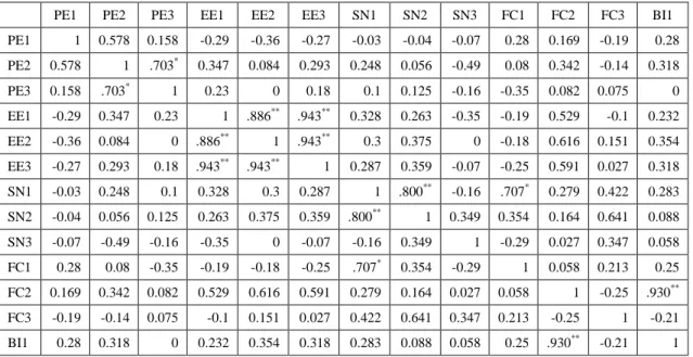 Table 8. Correlations of UTAUT Constructs 