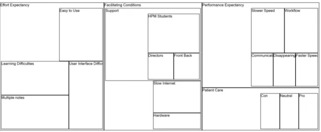 Figure 4. Tree map of Emergent Themes 