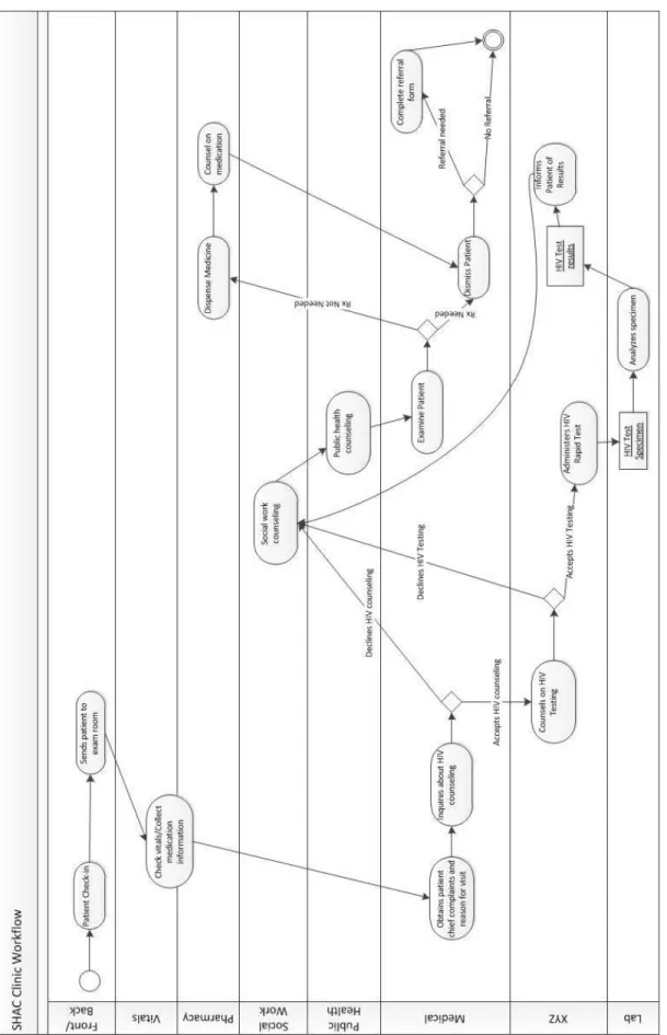 Figure 1. Activity diagram of SHAC’s clinic workflow, including the 8 branches that direct interact with the patient records  Figure 1