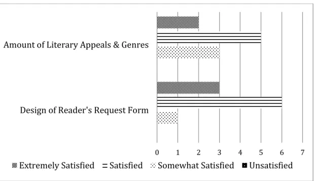 Figure 5: Satisfaction with Reader’s Request Form Design 
