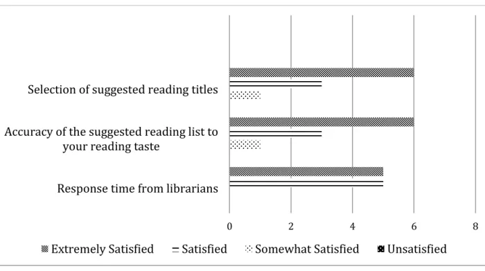 Figure 6 represents the response distribution for satisfaction with response time from  librarians, accuracy of the suggested reading list to their reading taste, and selection of  suggested reading titles