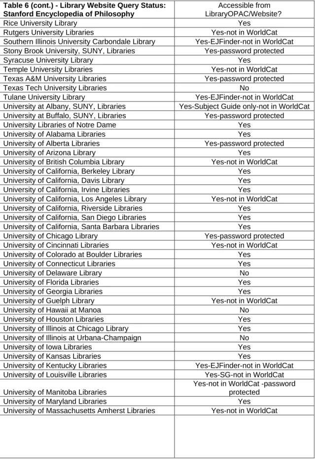 Table 6 (cont.) - Library Website Query Status: 