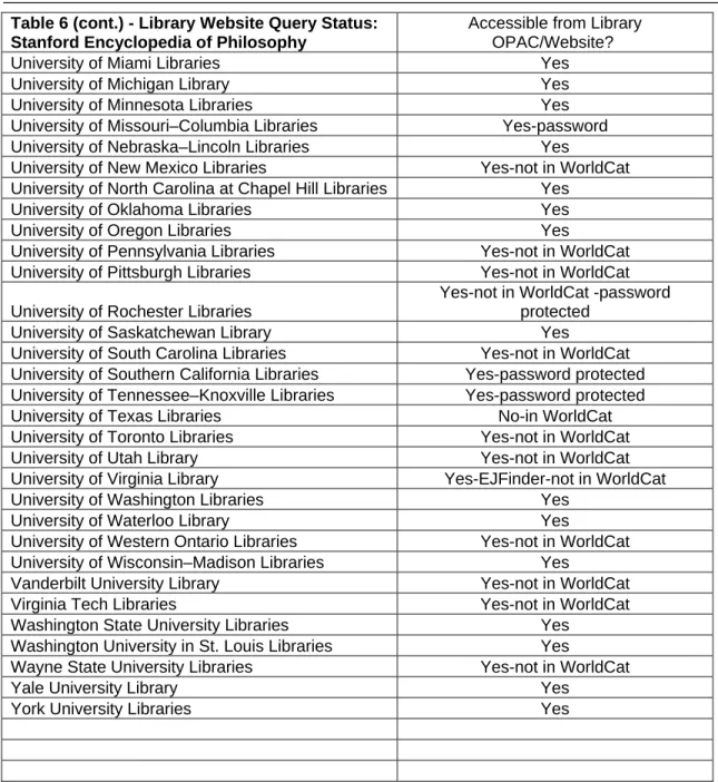 Table 6 (cont.) - Library Website Query Status: 