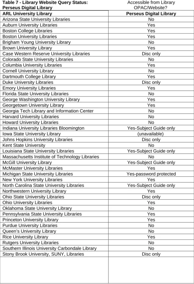 Table 7 - Library Website Query Status: 