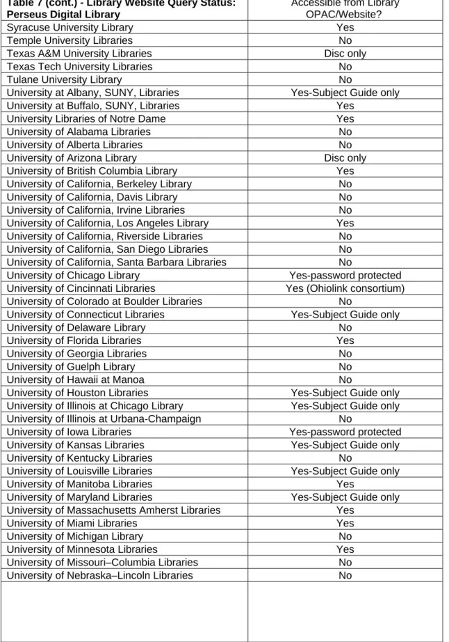 Table 7 (cont.) - Library Website Query Status: 