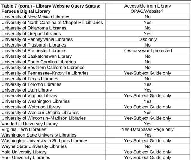 Table 7 (cont.) - Library Website Query Status: 