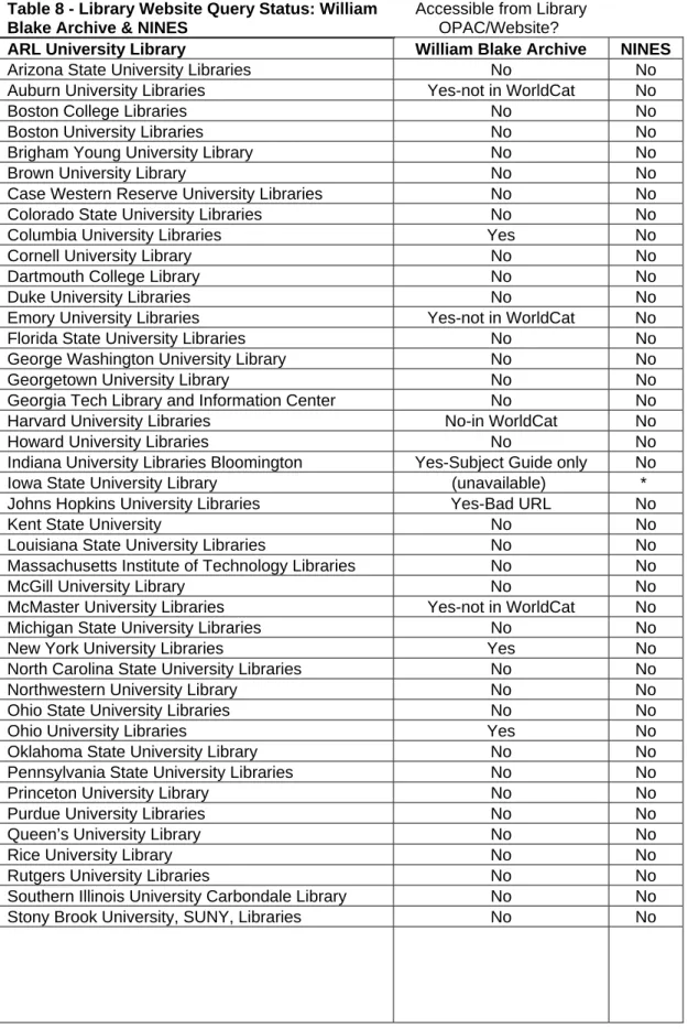 Table 8 - Library Website Query Status: William  Blake Archive &amp; NINES 