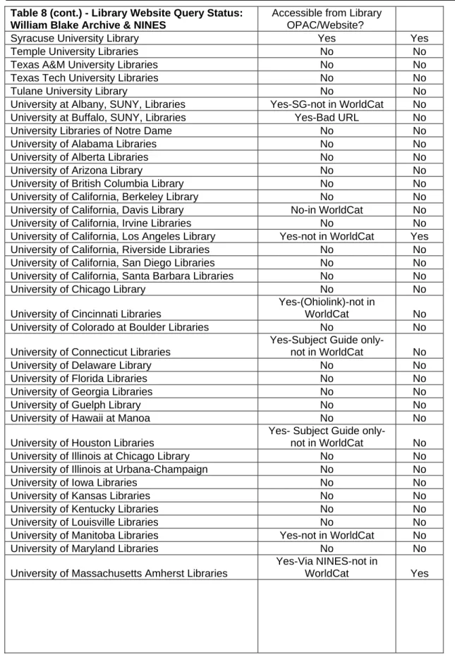 Table 8 (cont.) - Library Website Query Status: 