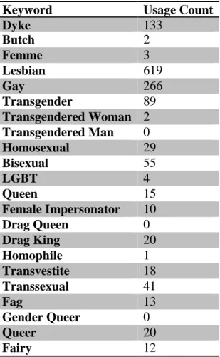Table 1: Total number of times keywords from The History Project were found in the 61  collections contained in the Schlesinger Library’s LGBTQ Research Guide