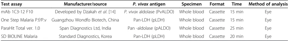 Table 1 Detailed information on Plasmodium vivax rapid diagnostic tests evaluated in this study