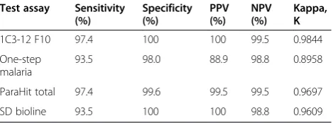 Table 3 Band intensity of different target antigen rapiddiagnostic tests in the detection of Plasmodium vivaxspecimen