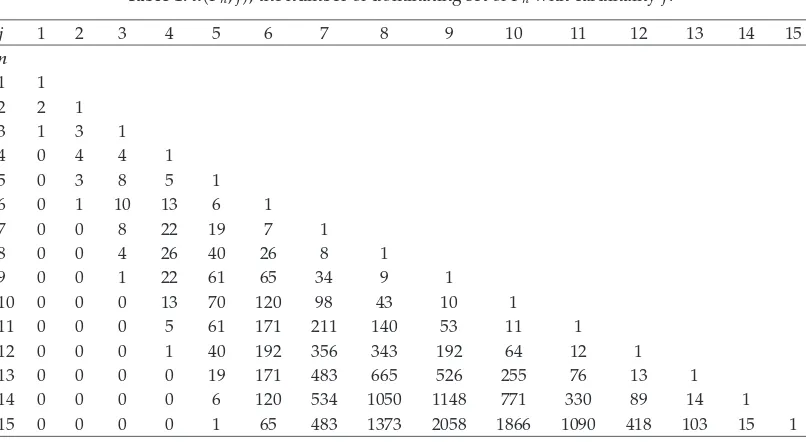 Table 1: d�Pn, j�, the number of dominating set of Pn with cardinality j.