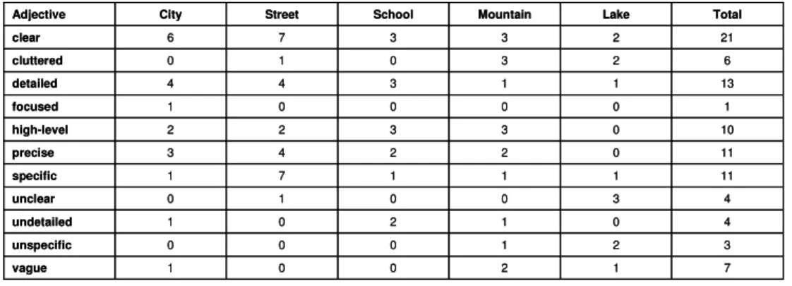 Table 7: Vector, level of detail.  