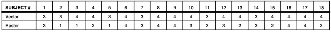 Table 13: Subject responses to questions 22 and 23.  
