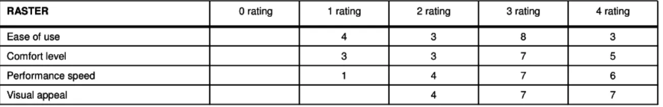 Table 17: Subject responses to raster questions only. 