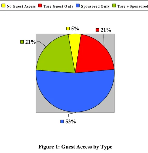 Figure 1: Guest Access by Type 