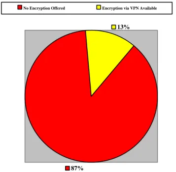 Figure 2: Encryption Available to True Guests 