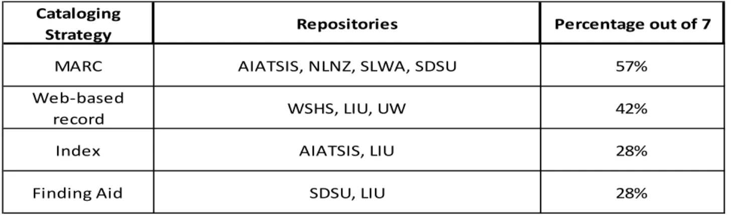 Table 2: Summary of Cataloging Strategies Used by Sample Repositories 