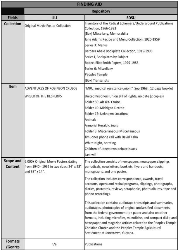 Table 5: Finding Aid Formatting Samples 