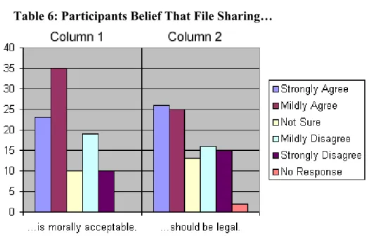 Table 6: Participants Belief That File Sharing… 
