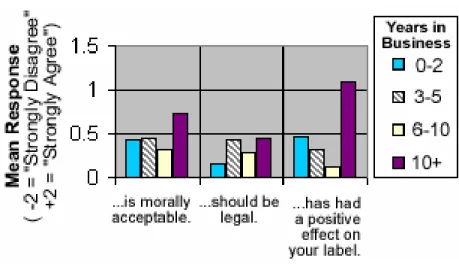 Table 12: Participants Belief That File Sharing… 