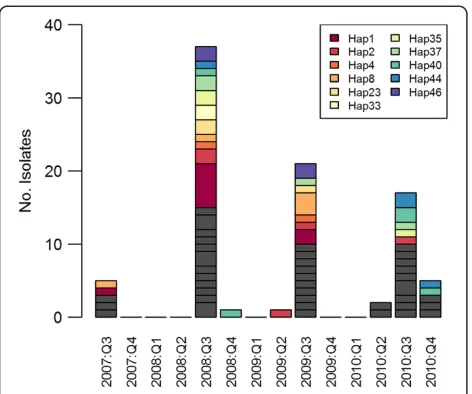 Figure 4 Temporal haplotype dynamics.haplotypes reconstructed from the genotypes at all loci with theexception of MS10 are presented by quarter