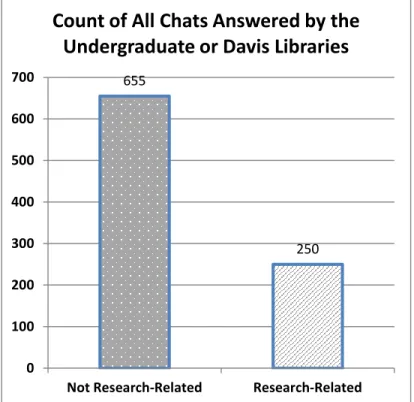 Figure 4. Chart showing the distribution of chats received and answered  by the Davis and Undergraduate Library reference services