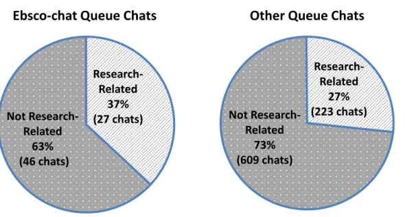 Figure  5.  Proportions  of  chats  based  on  binary  coding.  The  left  chart  displays  the proportion  of  chats  received from  the ebsco-chat  queue