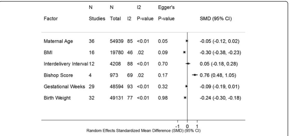 Fig. 1 Maternal and Fetal Factors and VBAC – SMD. *SMD, Standardized Mean Difference