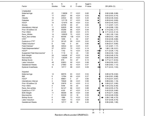 Fig. 2 Factors associated with VBAC – OR. *OR, odds ratio